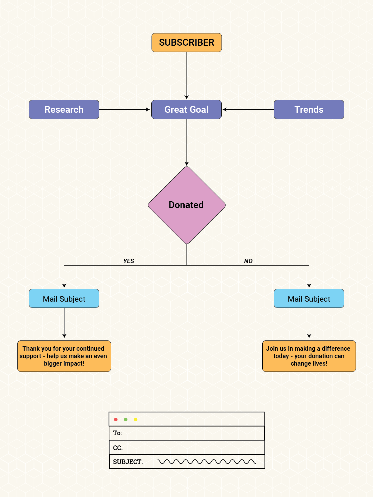 clear flow chart