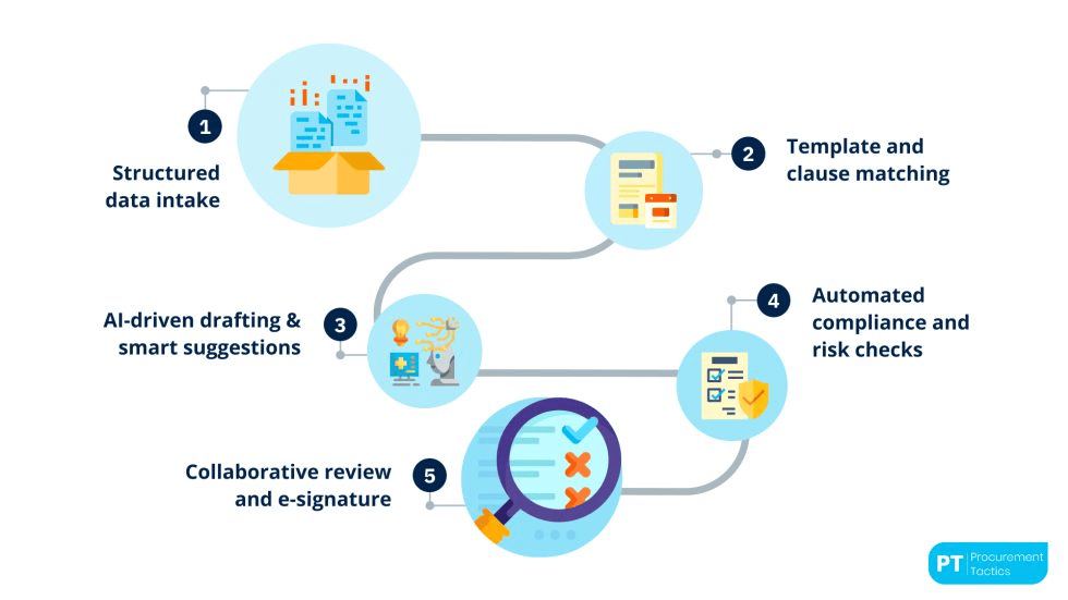 AI-driven contract lifecycle automation process: