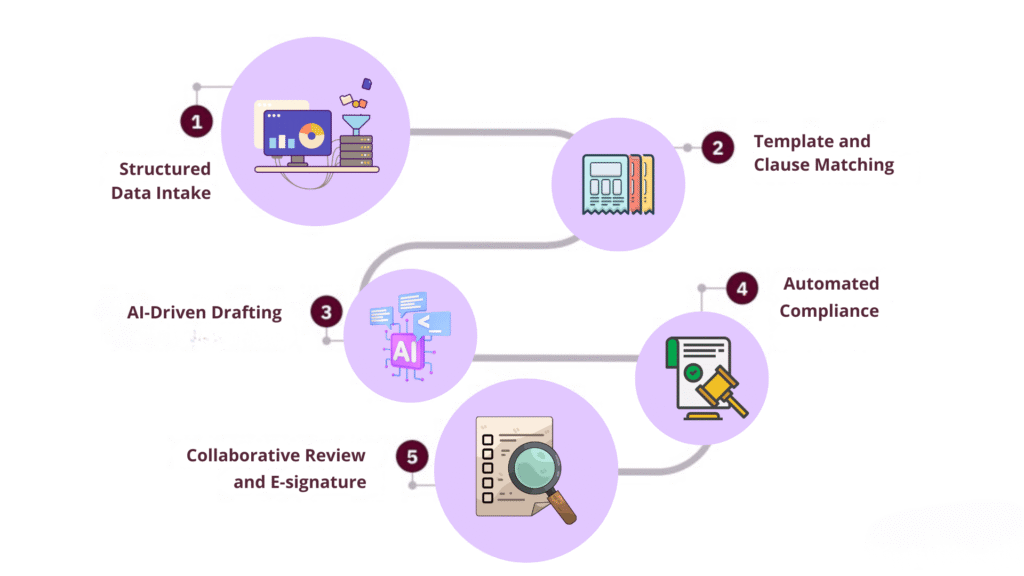 AI 5 steps